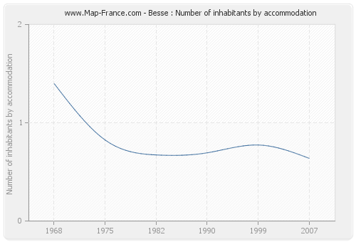 Besse : Number of inhabitants by accommodation