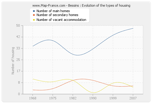 Bessins : Evolution of the types of housing