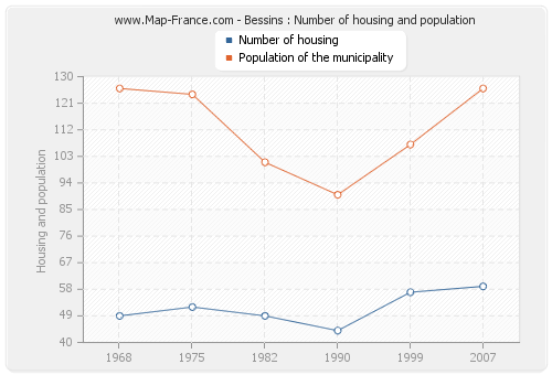 Bessins : Number of housing and population