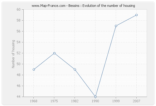 Bessins : Evolution of the number of housing
