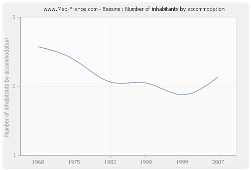 Bessins : Number of inhabitants by accommodation