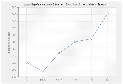 Bévenais : Evolution of the number of housing