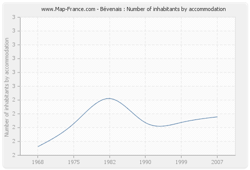Bévenais : Number of inhabitants by accommodation