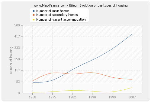 Bilieu : Evolution of the types of housing