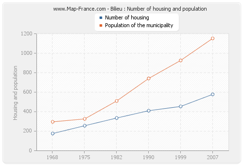 Bilieu : Number of housing and population