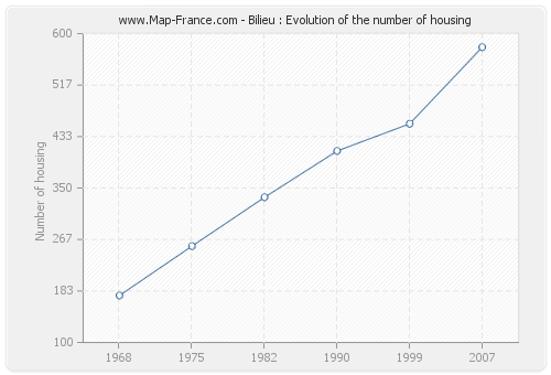 Bilieu : Evolution of the number of housing