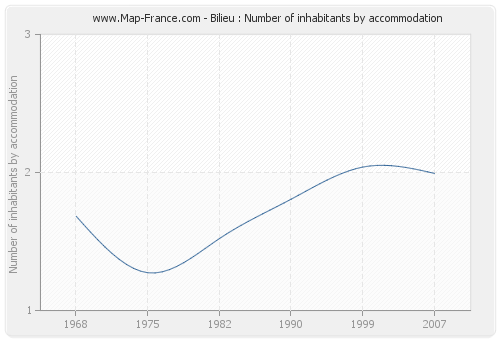 Bilieu : Number of inhabitants by accommodation