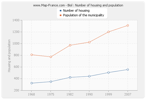 Biol : Number of housing and population