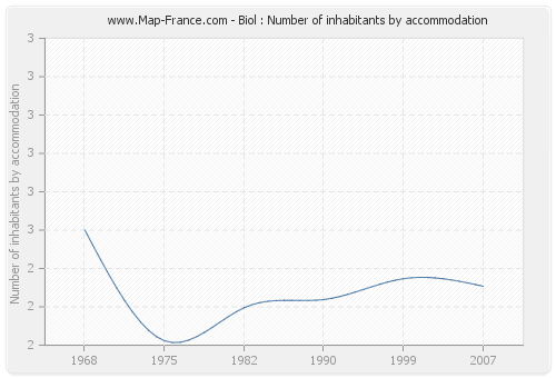 Biol : Number of inhabitants by accommodation