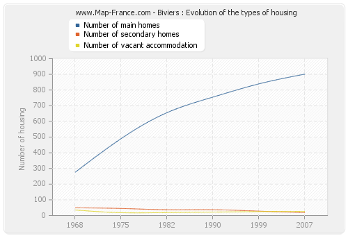 Biviers : Evolution of the types of housing
