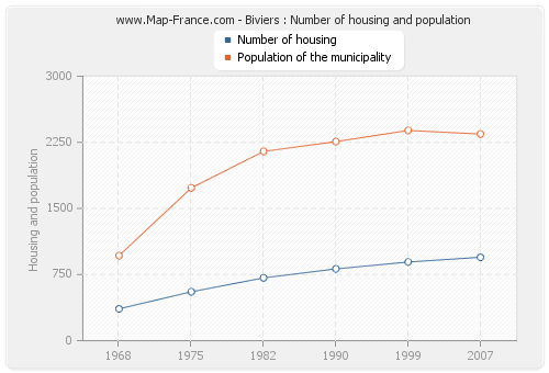 Biviers : Number of housing and population