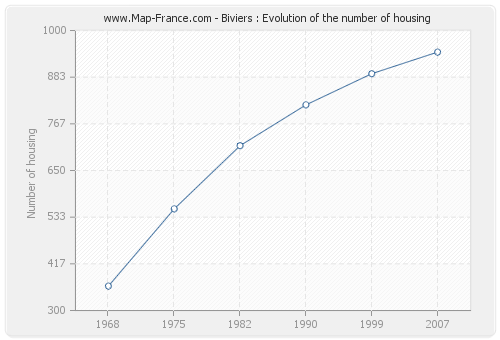 Biviers : Evolution of the number of housing