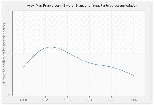 Biviers : Number of inhabitants by accommodation
