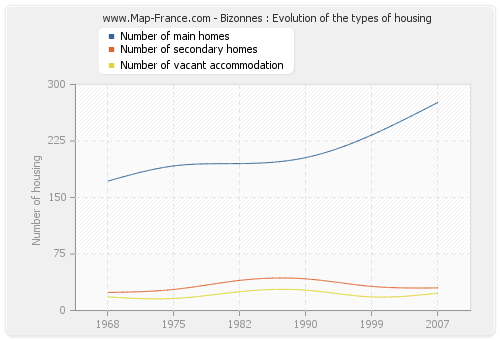 Bizonnes : Evolution of the types of housing