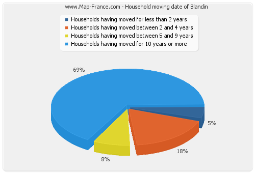 Household moving date of Blandin