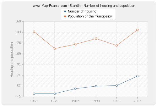 Blandin : Number of housing and population