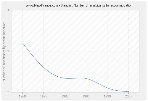 Blandin : Number of inhabitants by accommodation