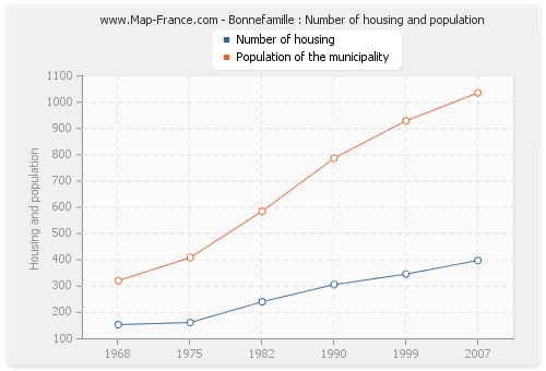 Bonnefamille : Number of housing and population