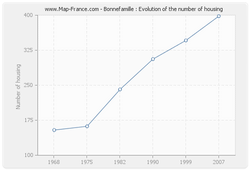 Bonnefamille : Evolution of the number of housing