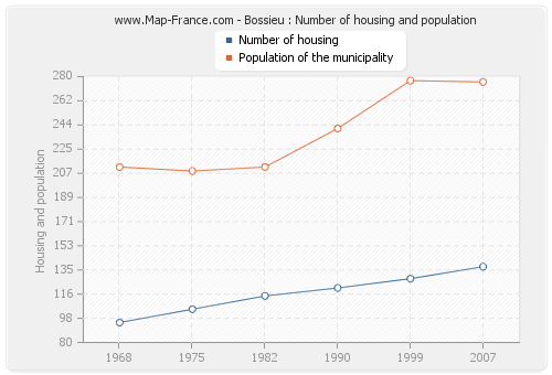 Bossieu : Number of housing and population