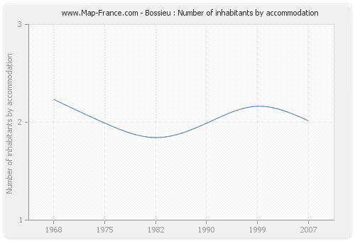 Bossieu : Number of inhabitants by accommodation