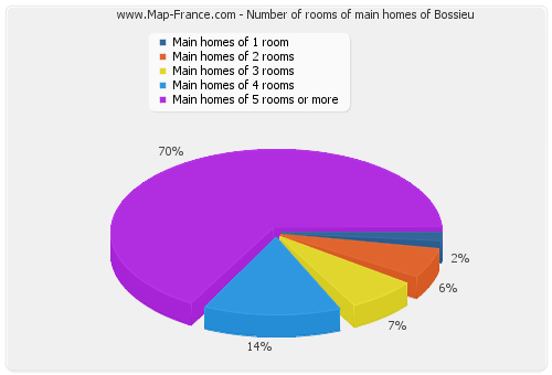 Number of rooms of main homes of Bossieu
