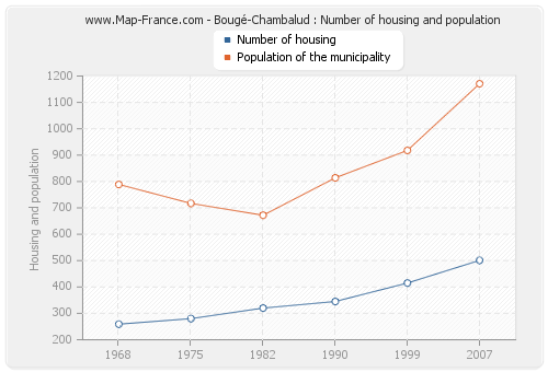 Bougé-Chambalud : Number of housing and population