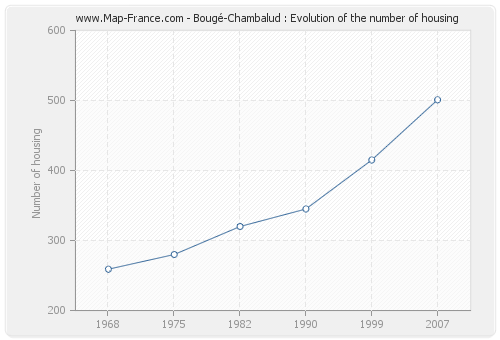 Bougé-Chambalud : Evolution of the number of housing