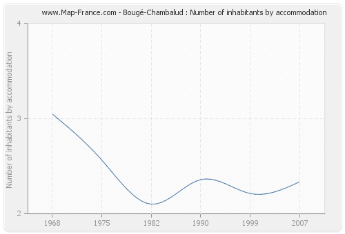 Bougé-Chambalud : Number of inhabitants by accommodation