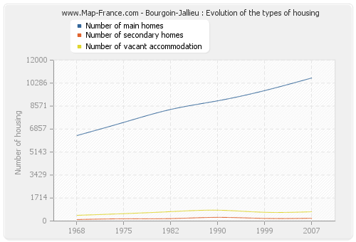 Bourgoin-Jallieu : Evolution of the types of housing