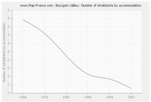 Bourgoin-Jallieu : Number of inhabitants by accommodation