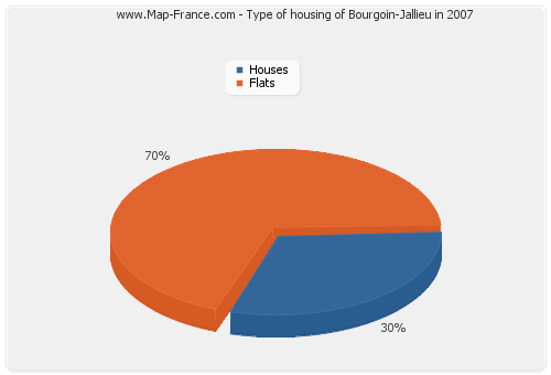 Type of housing of Bourgoin-Jallieu in 2007