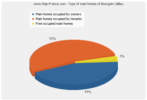 Type of main homes of Bourgoin-Jallieu