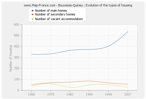 Bouvesse-Quirieu : Evolution of the types of housing