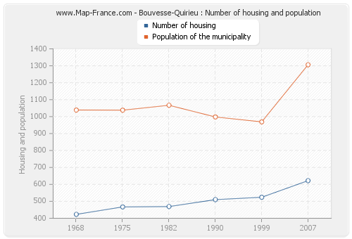 Bouvesse-Quirieu : Number of housing and population