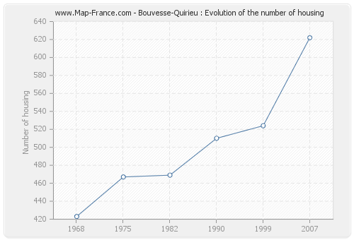 Bouvesse-Quirieu : Evolution of the number of housing