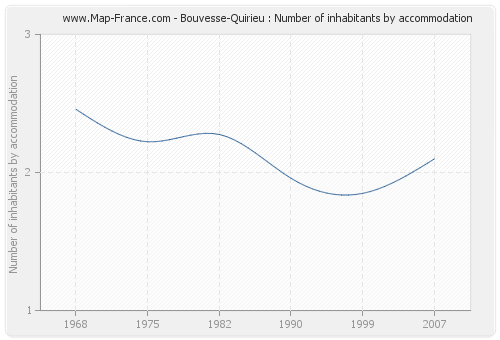 Bouvesse-Quirieu : Number of inhabitants by accommodation