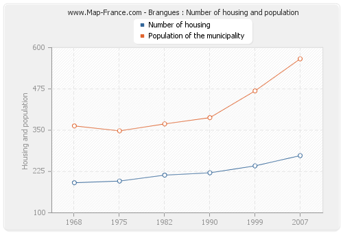 Brangues : Number of housing and population