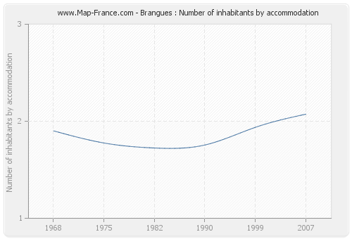 Brangues : Number of inhabitants by accommodation