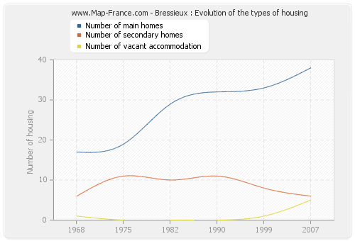 Bressieux : Evolution of the types of housing