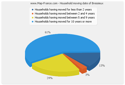 Household moving date of Bressieux