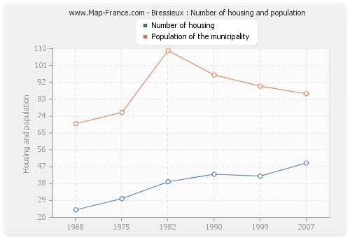 Bressieux : Number of housing and population