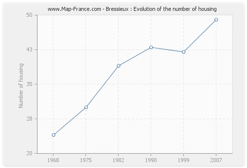 Bressieux : Evolution of the number of housing