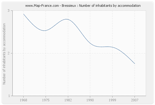 Bressieux : Number of inhabitants by accommodation