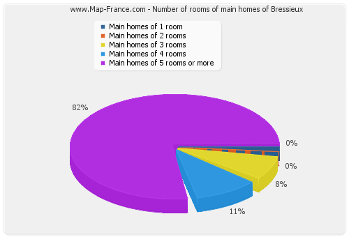 Number of rooms of main homes of Bressieux