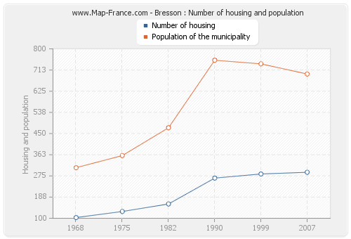 Bresson : Number of housing and population