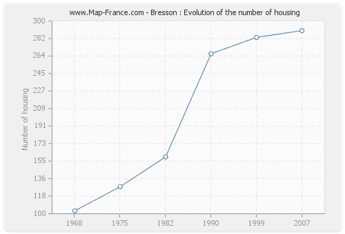 Bresson : Evolution of the number of housing