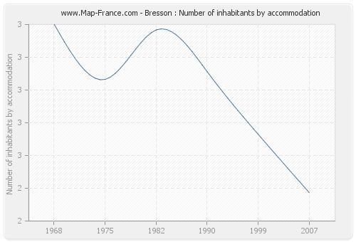 Bresson : Number of inhabitants by accommodation