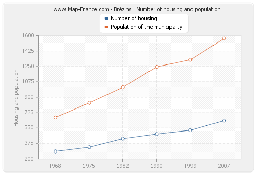 Brézins : Number of housing and population