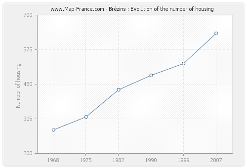 Brézins : Evolution of the number of housing